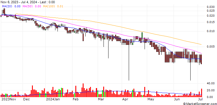 Chart BANK VONTOBEL/PUT/ENI/8/0.1/19.12.24