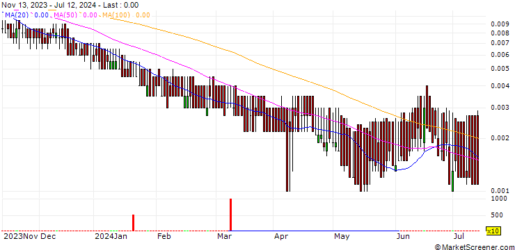 Chart BANK VONTOBEL/PUT/INTESA SANPAOLO/1.6/0.1/19.12.24