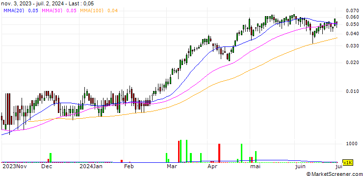 Chart BANK VONTOBEL/CALL/INTESA SANPAOLO/3.2/0.1/19.12.24