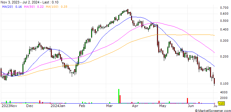 Chart BANK VONTOBEL/CALL/STELLANTIS/21/0.1/19.06.25
