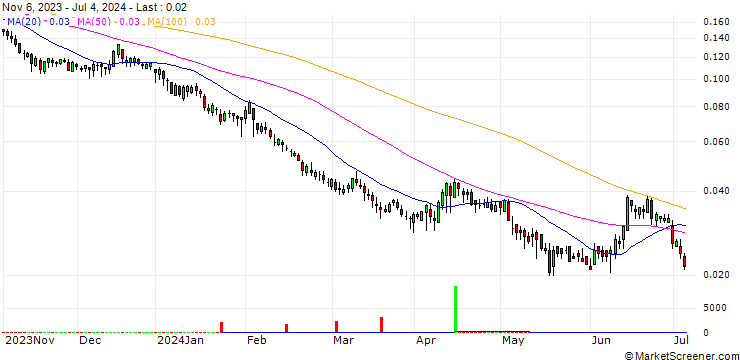 Chart BANK VONTOBEL/PUT/UNICREDIT/17/0.1/19.12.24
