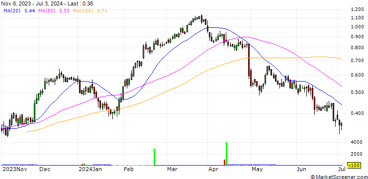 Chart BANK VONTOBEL/CALL/STELLANTIS/16/0.1/19.06.25