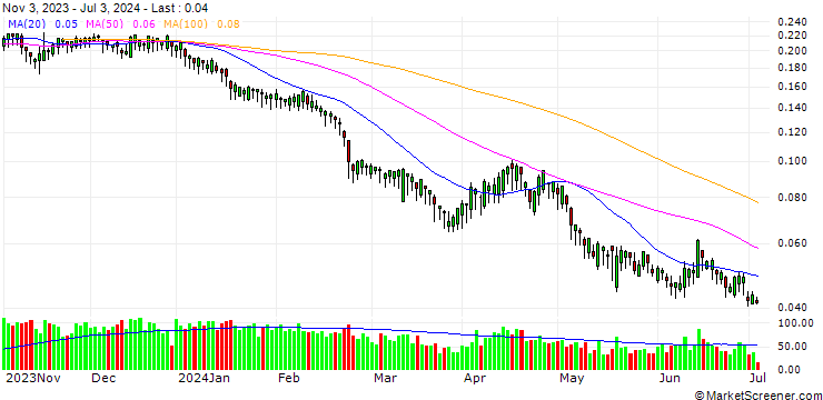 Chart BANK VONTOBEL/PUT/ASSICURAZIONI GENERALI/18/0.1/19.06.25