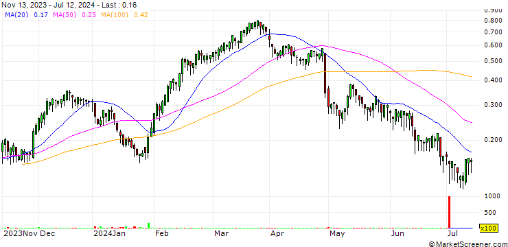 Chart BANK VONTOBEL/CALL/STELLANTIS/20/0.1/19.06.25