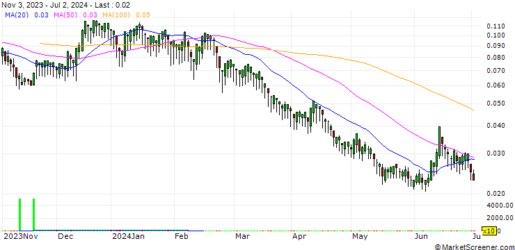 Chart BANK VONTOBEL/PUT/BANCO BPM/4.8/0.1/19.12.24