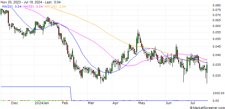 Chart BANK VONTOBEL/PUT/STELLANTIS/12/0.1/19.06.25