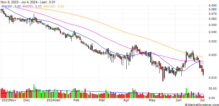 Chart BANK VONTOBEL/PUT/UNICREDIT/13/0.1/19.12.24