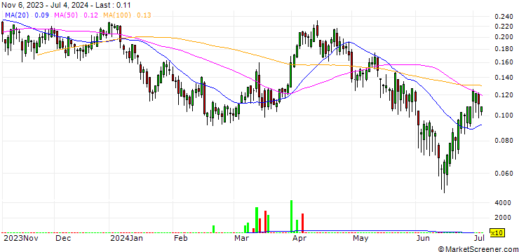 Chart BANK VONTOBEL/CALL/ENI/14/0.1/19.12.24