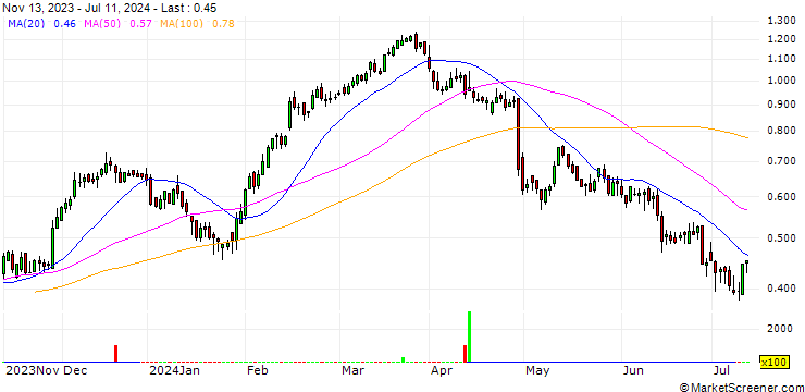 Chart BANK VONTOBEL/CALL/STELLANTIS/15/0.1/19.06.25