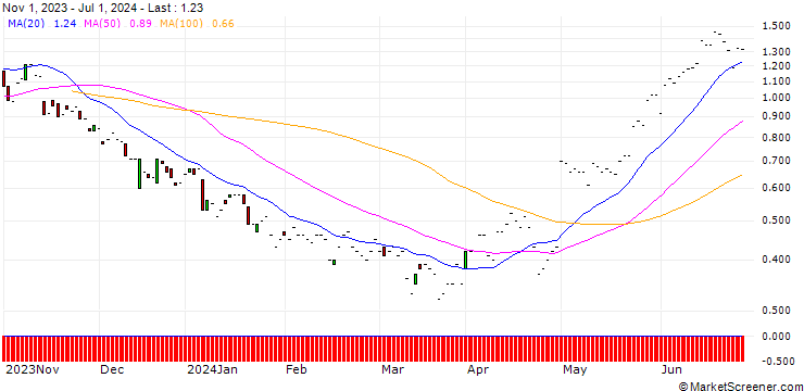 Chart JP MORGAN/PUT/GLOBAL PAYMENTS/105/0.1/17.01.25