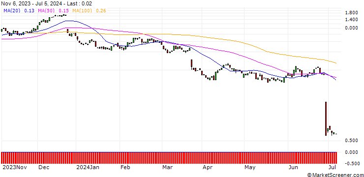 Chart BANK VONTOBEL/CALL/NIKE `B`/120/0.1/20.12.24