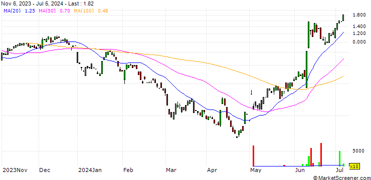 Chart BANK VONTOBEL/CALL/APPLE/220/0.1/20.12.24