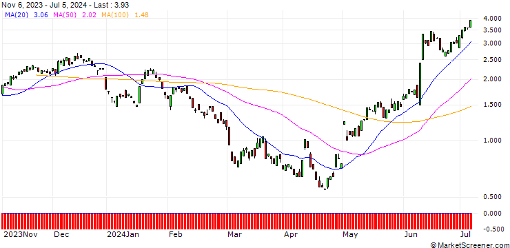Chart BANK VONTOBEL/CALL/APPLE/190/0.1/20.12.24