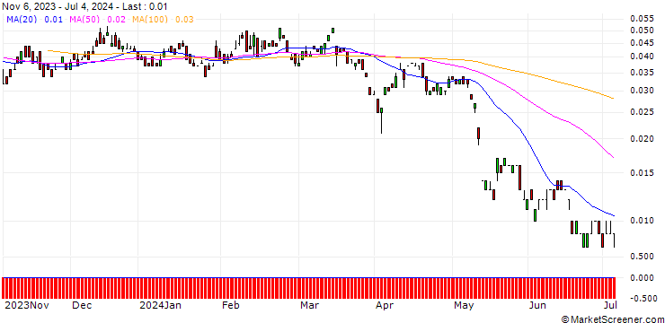 Chart BANK VONTOBEL/PUT/VODAFONE GROUP/55/1/20.12.24