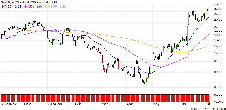 Chart BANK VONTOBEL/CALL/APPLE/195/0.1/20.12.24