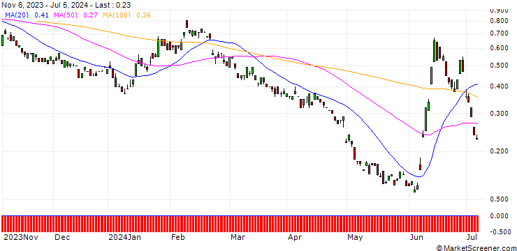Chart BANK VONTOBEL/PUT/ENGIE S.A./12.5/1/20.12.24