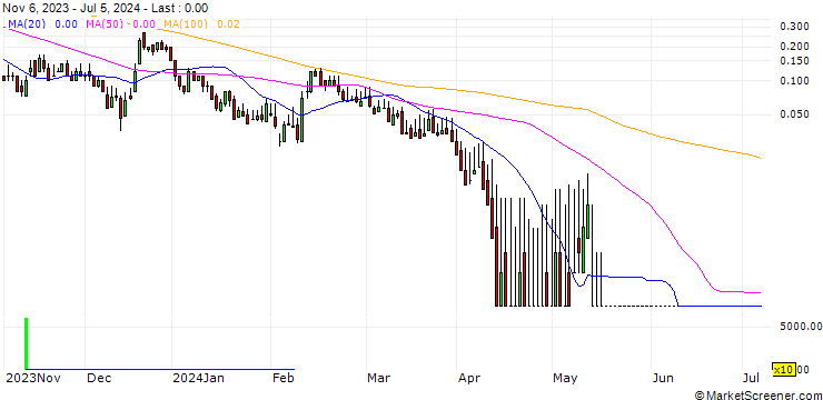 Chart DZ BANK/CALL/THYP NUCENPV/20/0.1/20.12.24