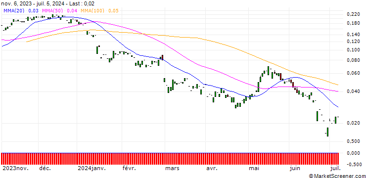 Chart CALL/ADECCO GROUP/50/0.1/20.06.25