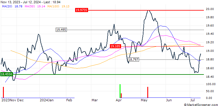 Chart Franklin Future of Food UCITS ETF - USD