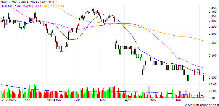 Chart SG/CALL/KERING/520/0.02/20.12.24