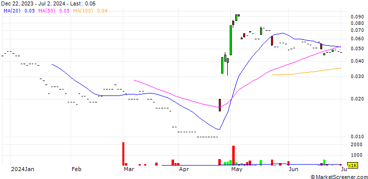 Chart GSI/CALL/SENE GRP/2.39/0.2/25.03.25