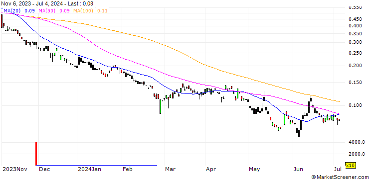 Chart BANK VONTOBEL/PUT/DEUTSCHE BOERSE/130/0.1/20.12.24