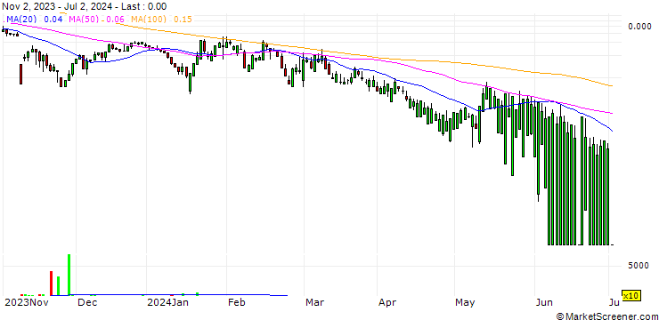 Chart UNICREDIT BANK/CALL/PLUG POWER/20/1/18.06.25