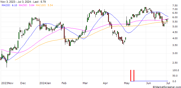 Chart UNICREDIT BANK/CALL/UBS/22/1/18.12.24