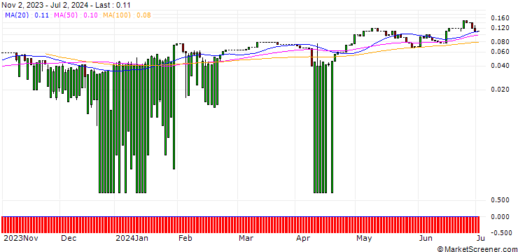Chart UNICREDIT BANK/CALL/COLGATE-PALMOLIVE/120/0.1/18.06.25