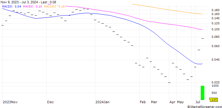 Chart BANK VONTOBEL/CALL/TESLA/380/0.01/20.12.24