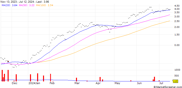 Chart BANK VONTOBEL/CALL/NVIDIA/440/0.005/20.12.24