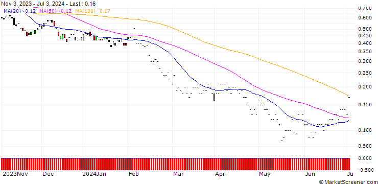 Chart JP MORGAN/PUT/YUM! BRANDS/110/0.1/17.01.25