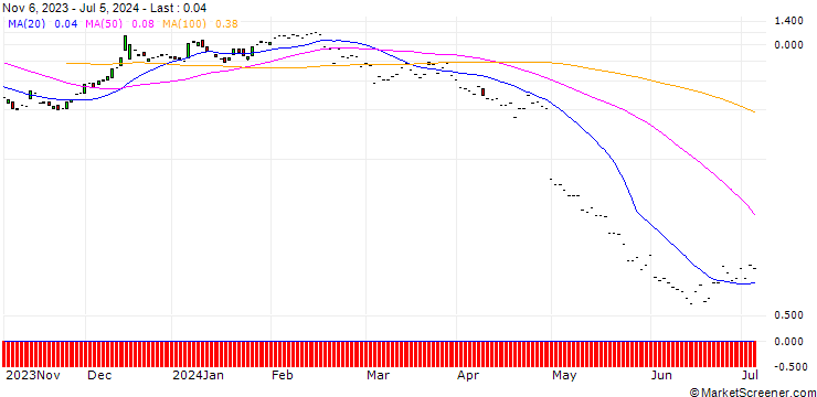 Chart JP MORGAN/CALL/GLOBAL PAYMENTS/155/0.1/17.01.25