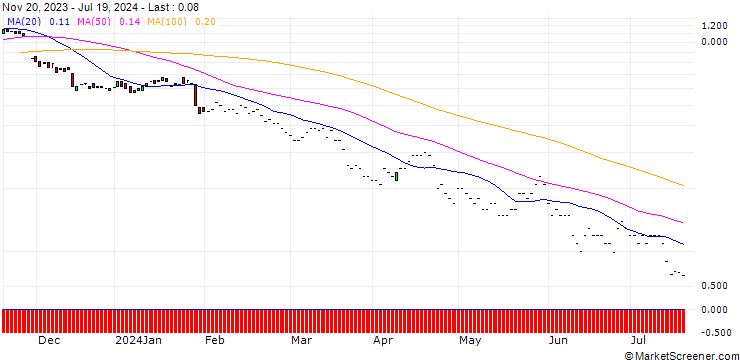 Chart JP MORGAN/PUT/GENERAL MOTORS/40/0.1/17.01.25