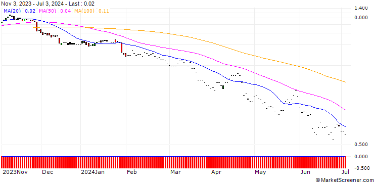 Chart JP MORGAN/PUT/GENERAL MOTORS/38/0.1/20.09.24
