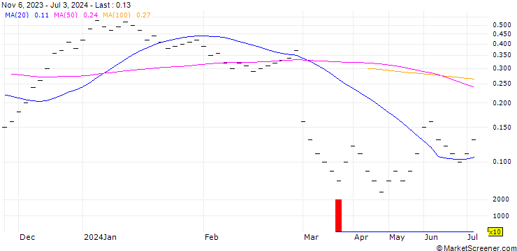 Chart UBS/CALL/KUEHNE & NAGEL/350.004/0.025/20.06.25