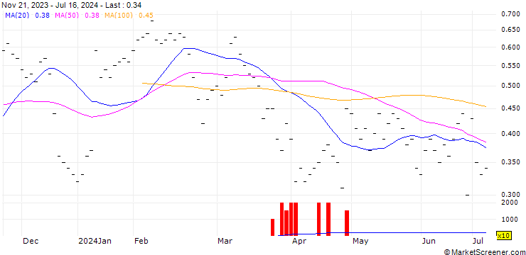 Chart UBS/CALL/LINDT&SPRUENGLI/10500.002/0.0005/20.12.24