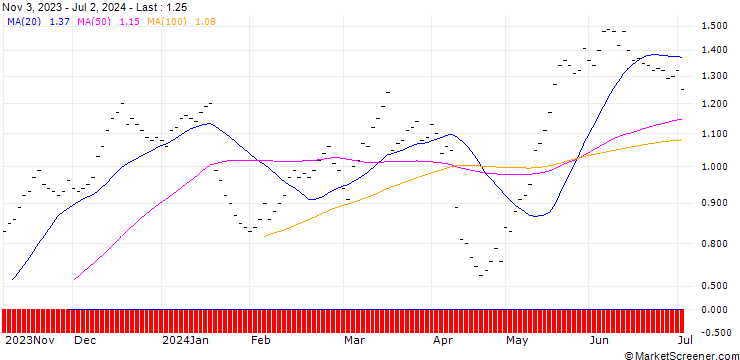 Chart UBS/CALL/LOGITECH INT./65.002/0.05/19.12.25
