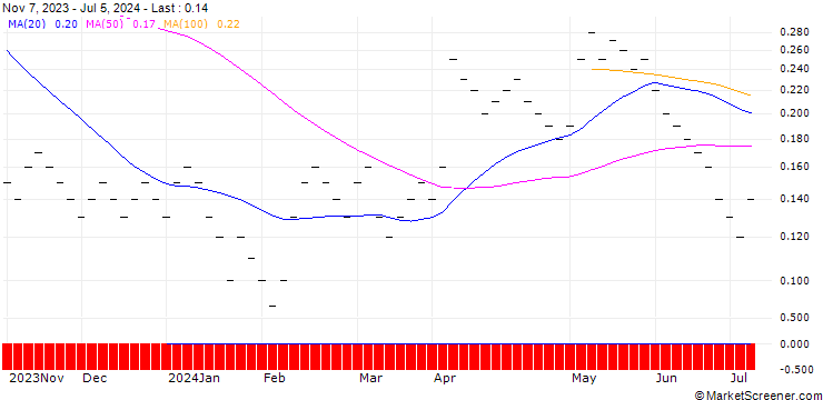 Chart UBS/CALL/BASILEA PHARMA/40.0025/0.04/20.12.24