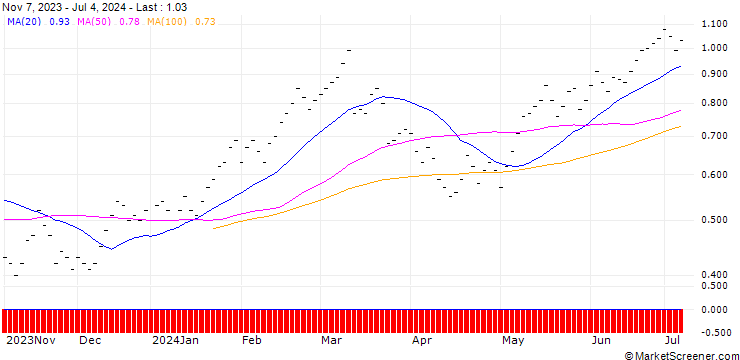 Chart UBS/CALL/SWISS LIFE HLDG/580.001/0.01/20.06.25
