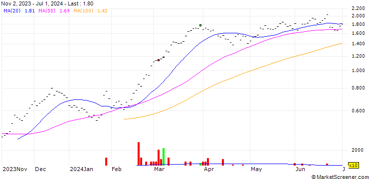 Chart UBS/CALL/HOLCIM/65.001/0.1/19.12.25