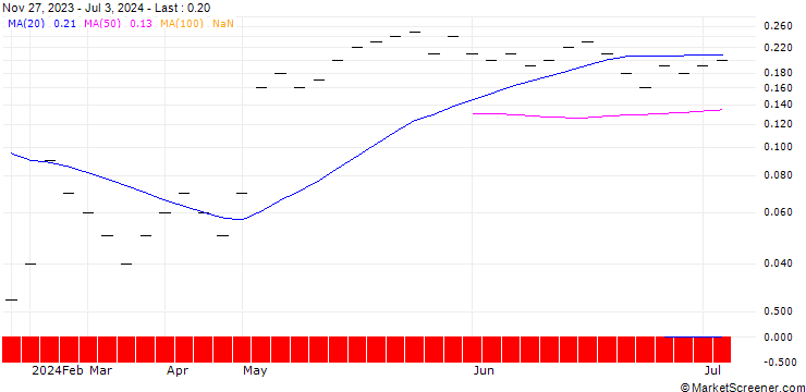 Chart UBS/CALL/OC OERLIKON/5.002/0.5/20.12.24
