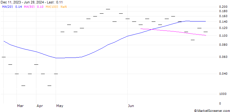 Chart UBS/CALL/OC OERLIKON/5.002/0.5/20.09.24