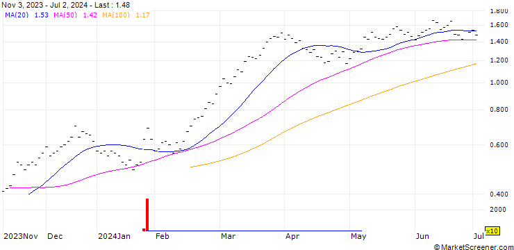 Chart UBS/CALL/HOLCIM/70.001/0.1/18.12.26