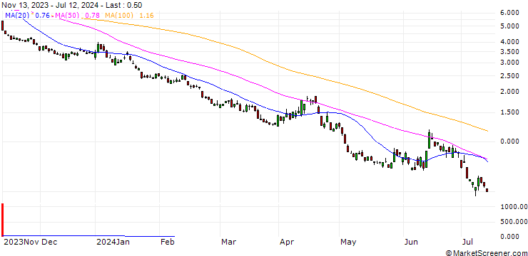 Chart CITI/PUT/DAX/14400/0.01/20.12.24