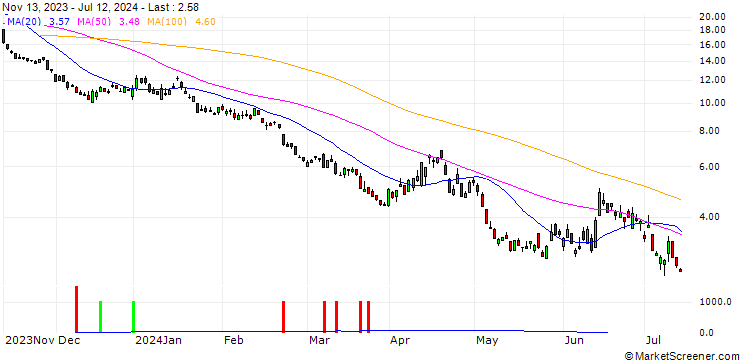 Chart CITI/PUT/DAX/17500/0.01/20.12.24