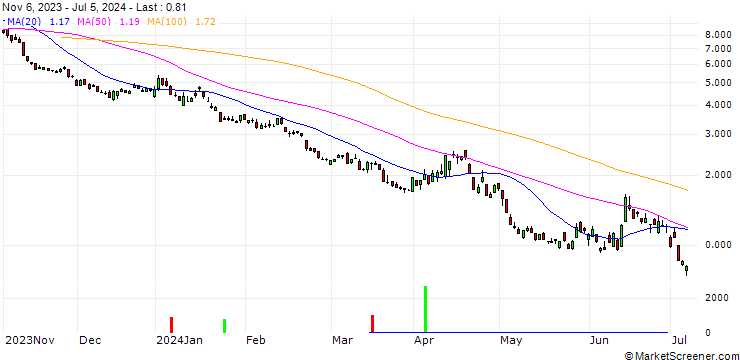 Chart CITI/PUT/DAX/15200/0.01/20.12.24