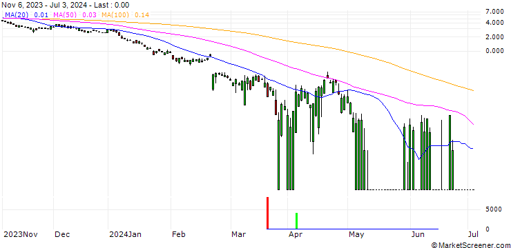 Chart UBS/PUT/NVIDIA/41/1/20.09.24