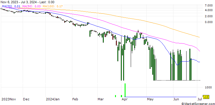 Chart UBS/PUT/NVIDIA/42/1/20.09.24