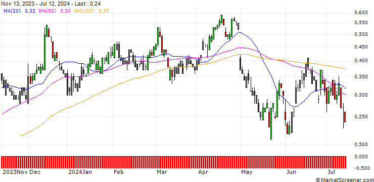 Chart UBS/PUT/PFIZER INC/31/0.1/20.09.24